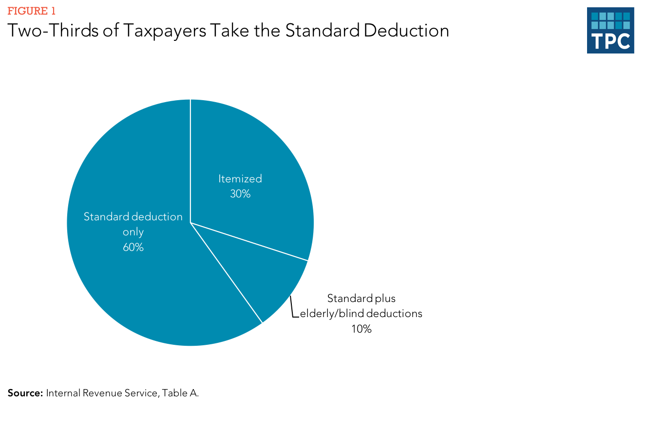 How do standard tax deductions work?