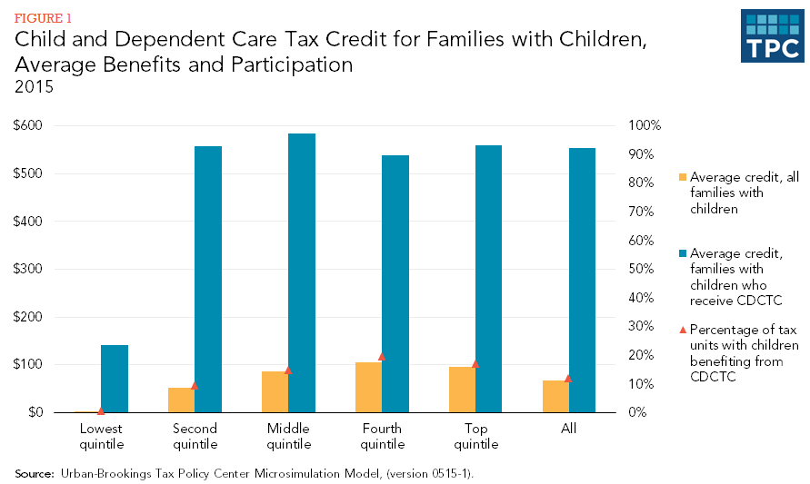 Qualifying For Child Care Tax Credit