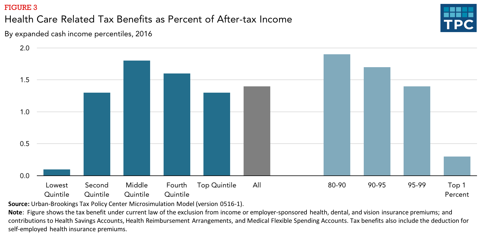 Who benefits from healthcare related tax expenditures? Tax Policy Center