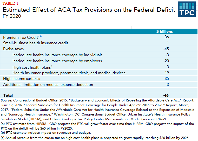 affordable-care-act-taxes-full-report-tax-policy-center