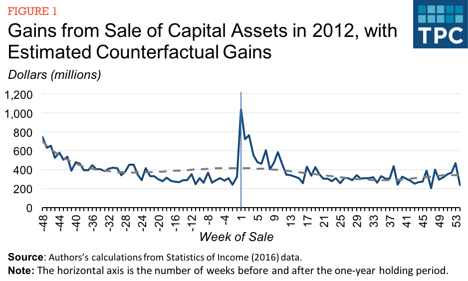 How many capital gains rates are there for assets held for more than a year?