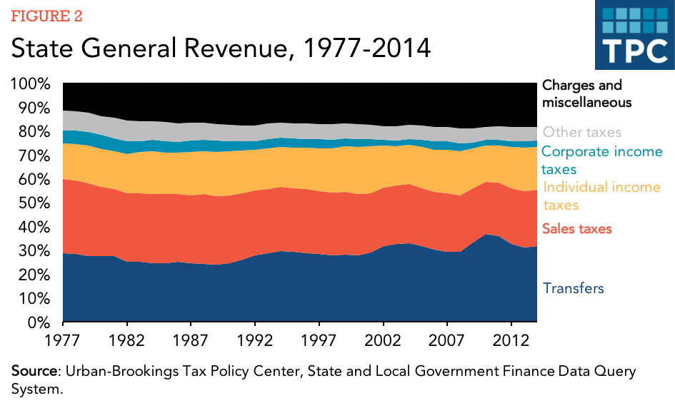 What is the largest source of federal revenue from taxes?
