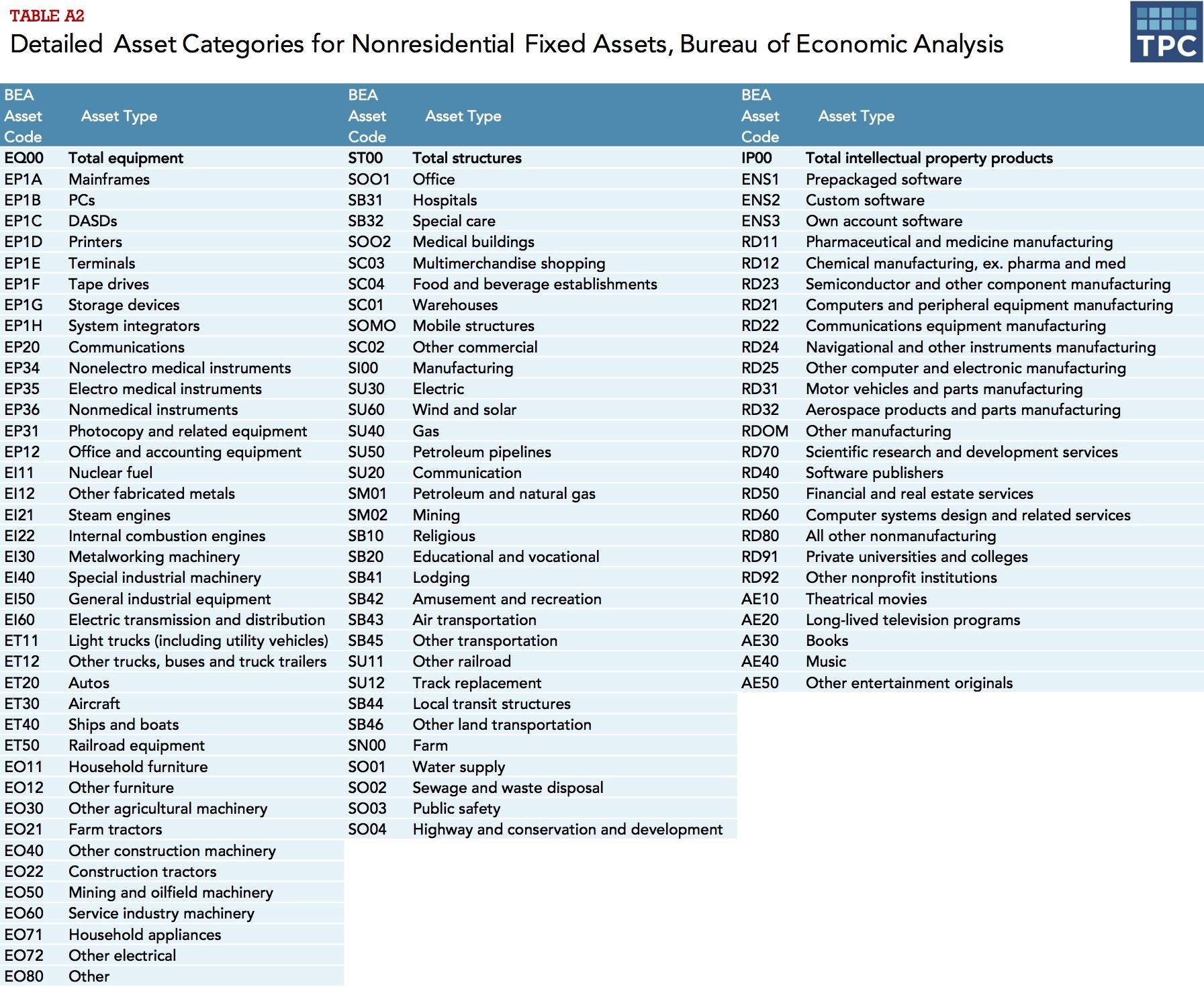 Detailed Asset Categories for Nonresidential Fixed Assets, Bureau of Economic Analysis