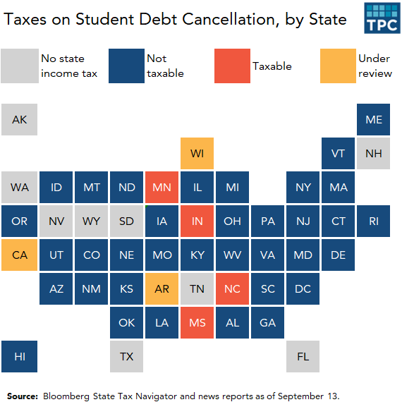 State map on tax treatment of forgiven student debts. Excluding states that have no income tax (AK, FL, NH, NV, TN, TX, SD, WA, WA), states that will tax loans include IN, MS, MN, and NC, and states still reviewing include AR, CA, and WI. 