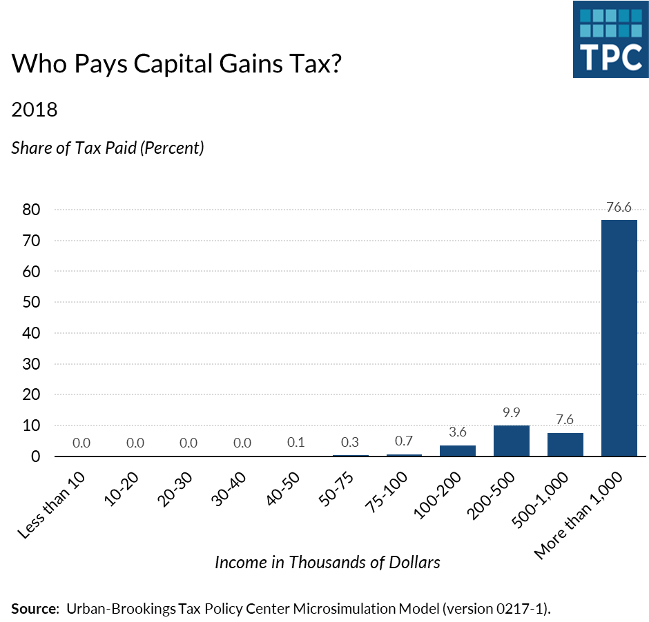 Who Pays Capital Gains Tax? 