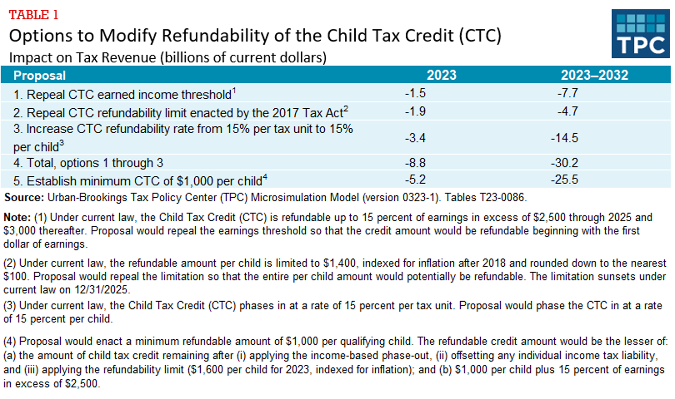 the cost of options to expand child tax credit benefits for lower-income families