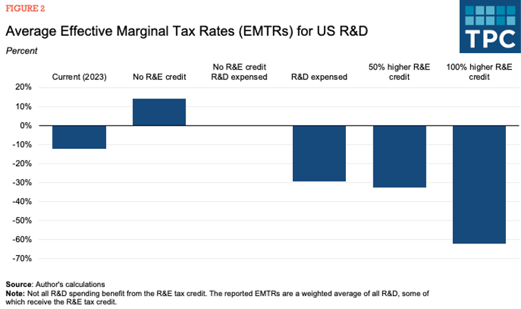effective marginal tax rates for R&D activities in the US under different options