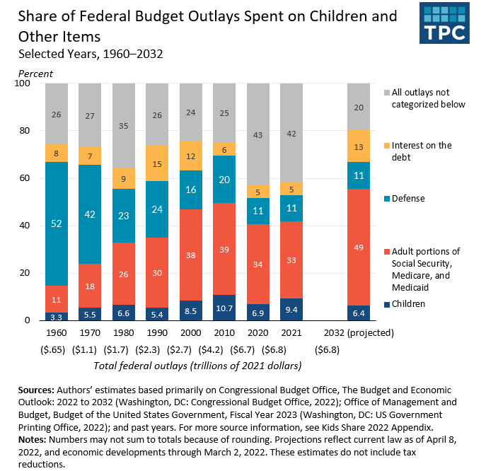 chart showing the share of federal spending that goes toward children