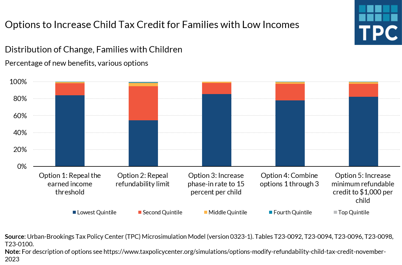 Options for reforming the child tax credit that target benefits to lowest-income households