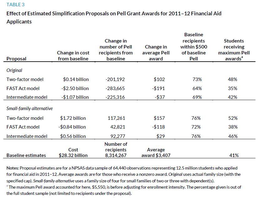 Table 3. Effect of Estimated Simplification Proposals on Pell Grant Awards for 2011-12 Financial Aid Applicants