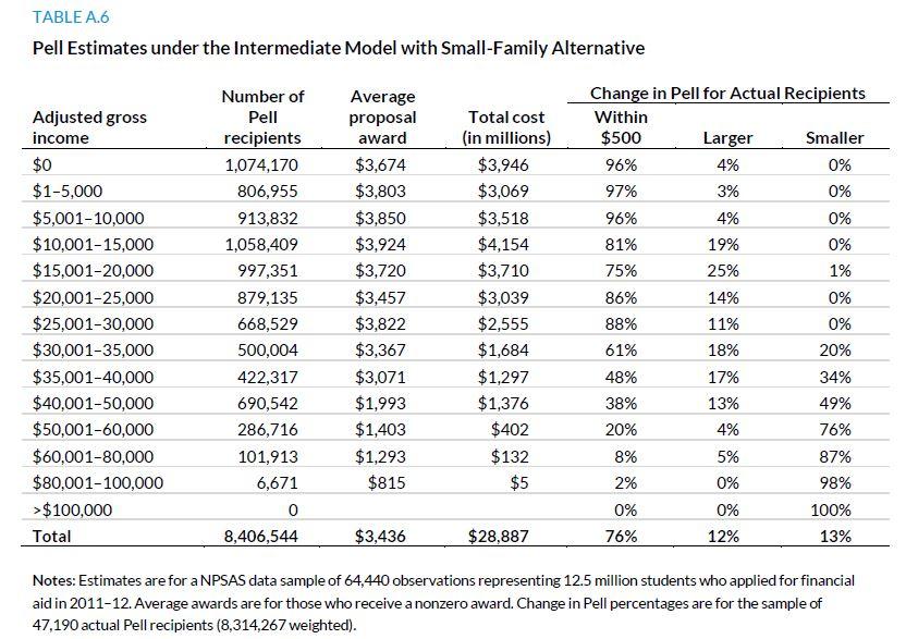 Table A.6. Pell Estimates under the Intermediate Model with Single-Family Alternative