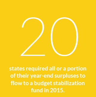 20 states required all or a portion of their year-end surpluses to flow to a budget stabilization fund in 2015.