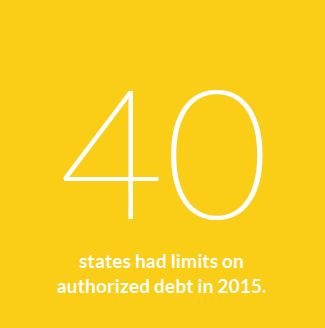 40 states had limits on authorized debt in 2015.