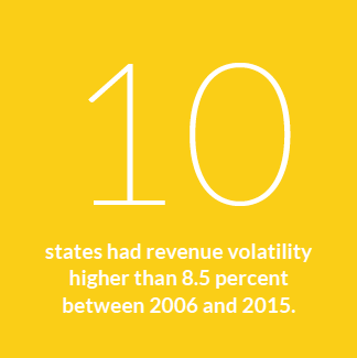 10 states had revenue volatility higher than 8.5 percent between 2006 and 2015.
