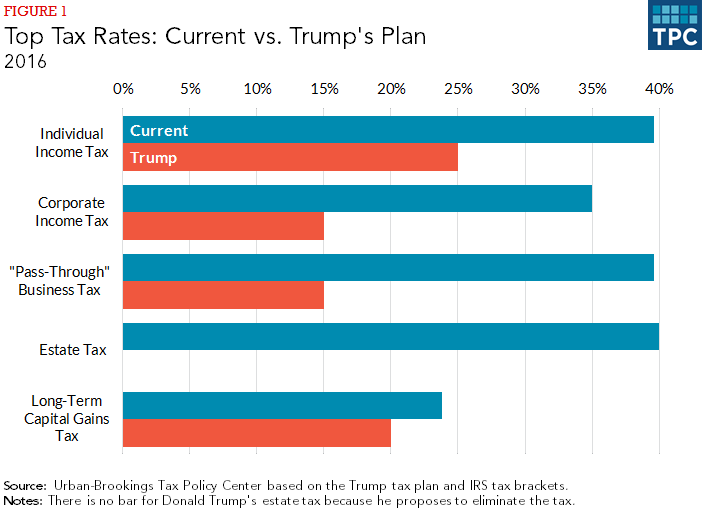 New Tax Chart Trump