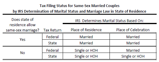 Same-Sex couples and IRS-table-540x211