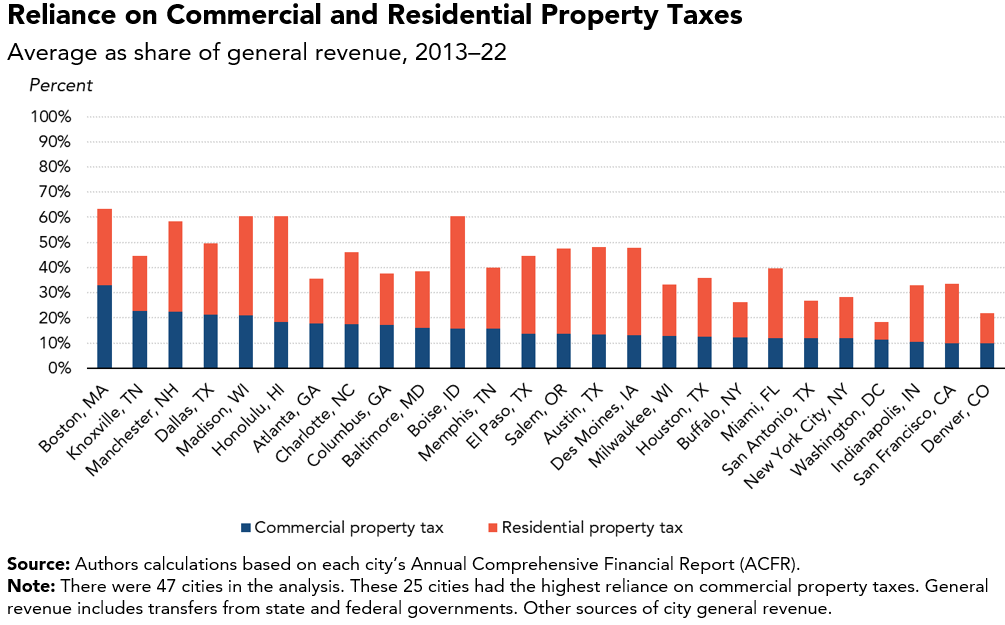 Figure shows the commercial and residential property taxes as a share of general revenue for 25 cities between 2013 and 2022.