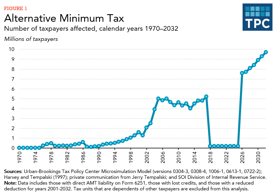 How did the TCJA change the AMT? | Tax Policy Center