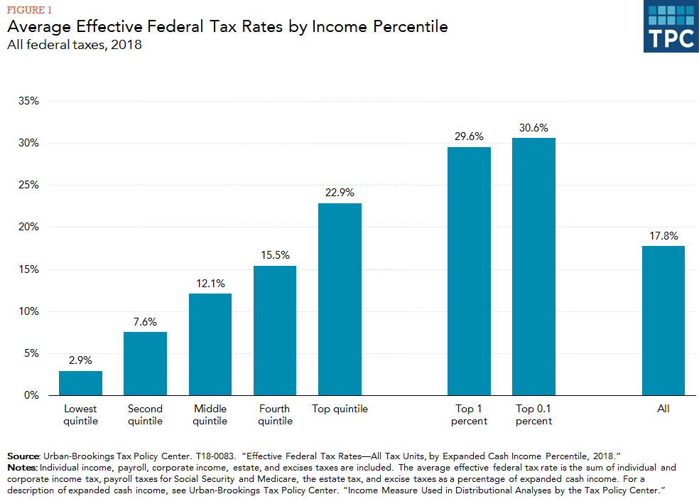 Tax Structure A Progressive Income Tax System