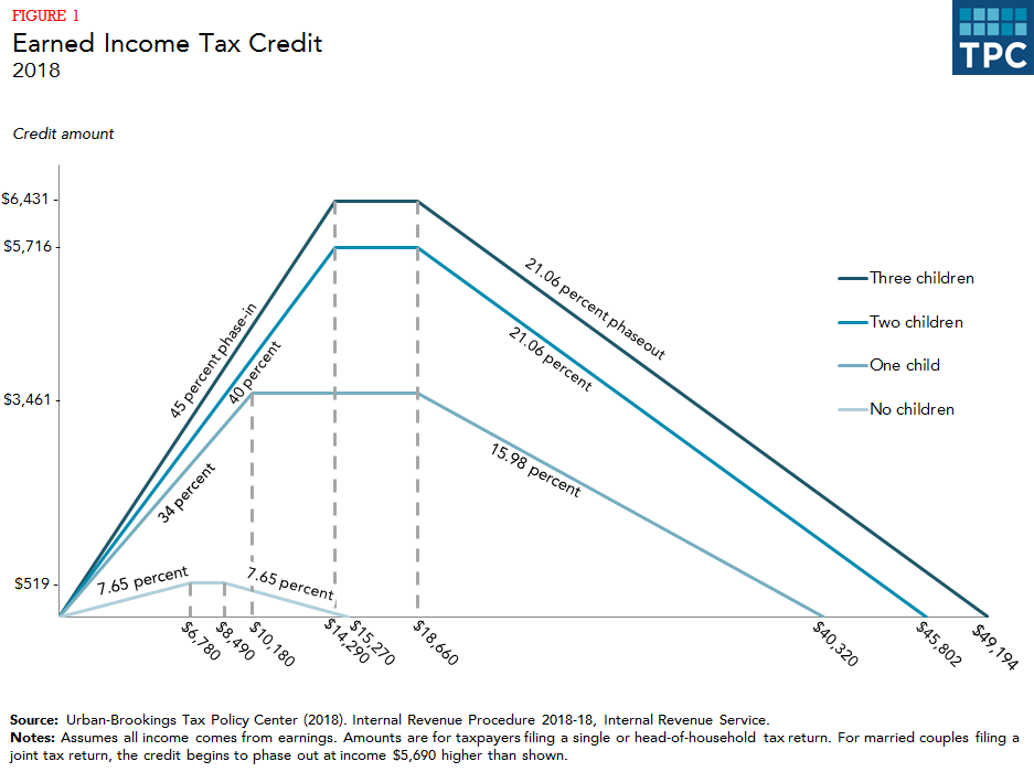 what-is-the-earned-income-tax-credit-tax-policy-center
