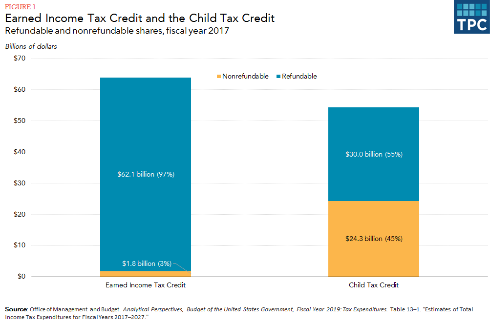What Is The Difference Between Refundable And Nonrefundable Credits 