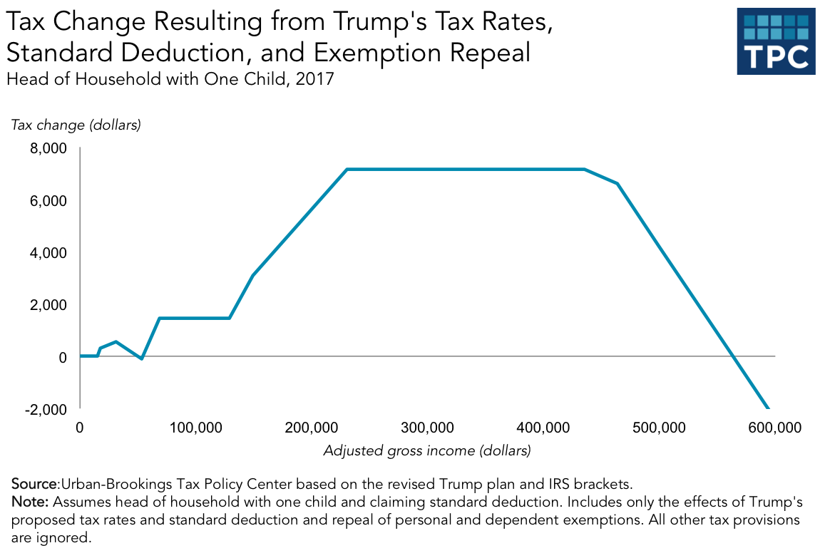 Donald Trump's Tax Plan Would Hit Single Parents Hard