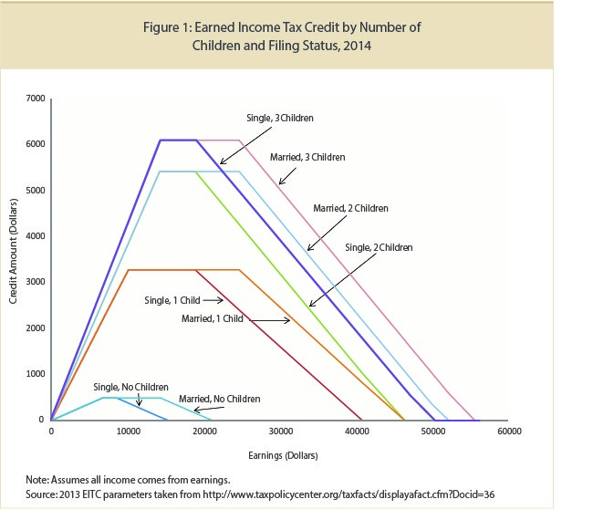 2016 Earned Income Tax Chart