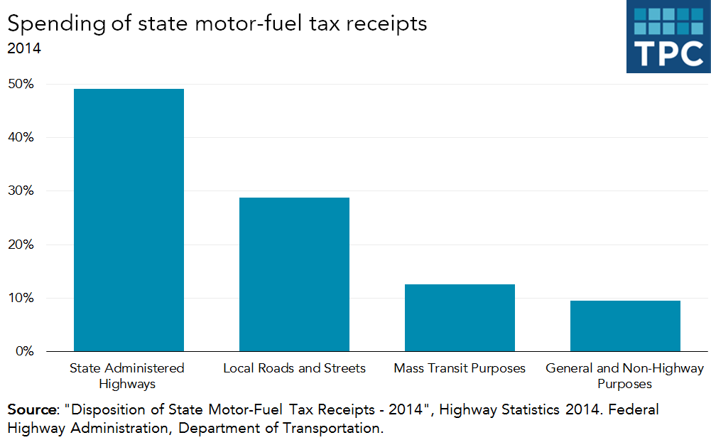 Spending of state motor fuel tax receipts Tax Policy Center