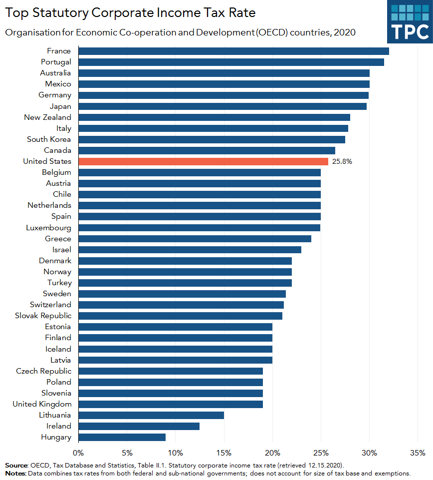 OECD top corporate tax rate