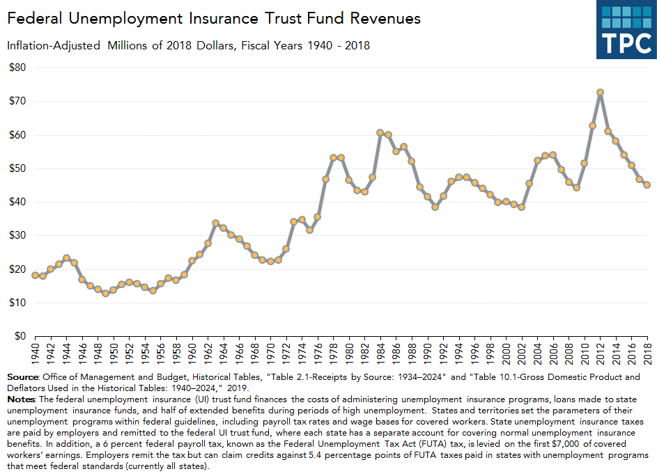 Unemployment Insurance Trust Fund Revenues