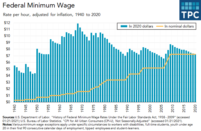 Federal minimum wage over time