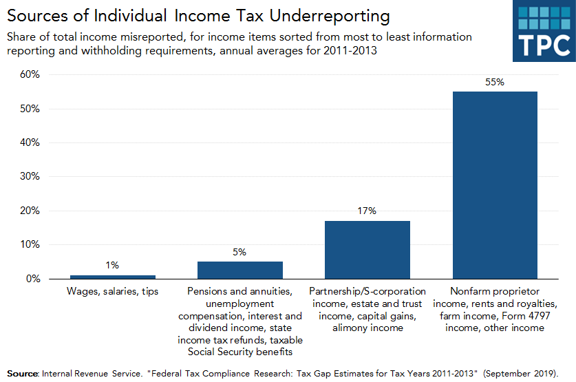 Sources of individual income tax underreporting