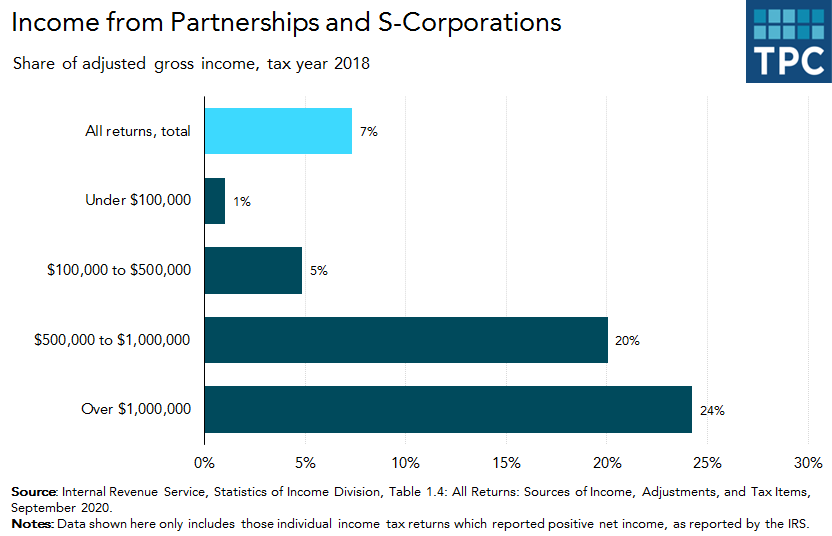 Income from partnerships and S-corporations