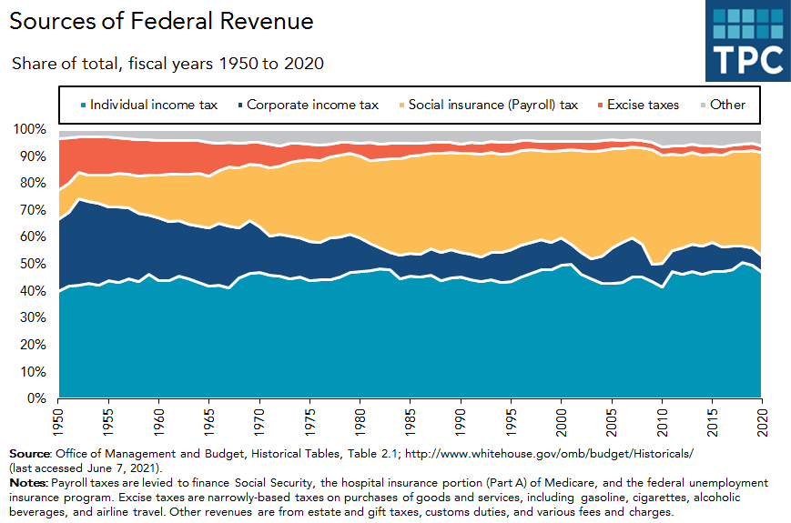 Sources of federal revenue