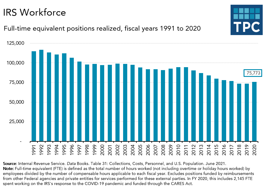 IRS workforce over time