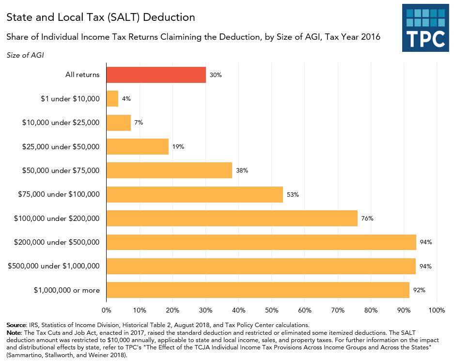 State and Local Tax Deduction by AGI