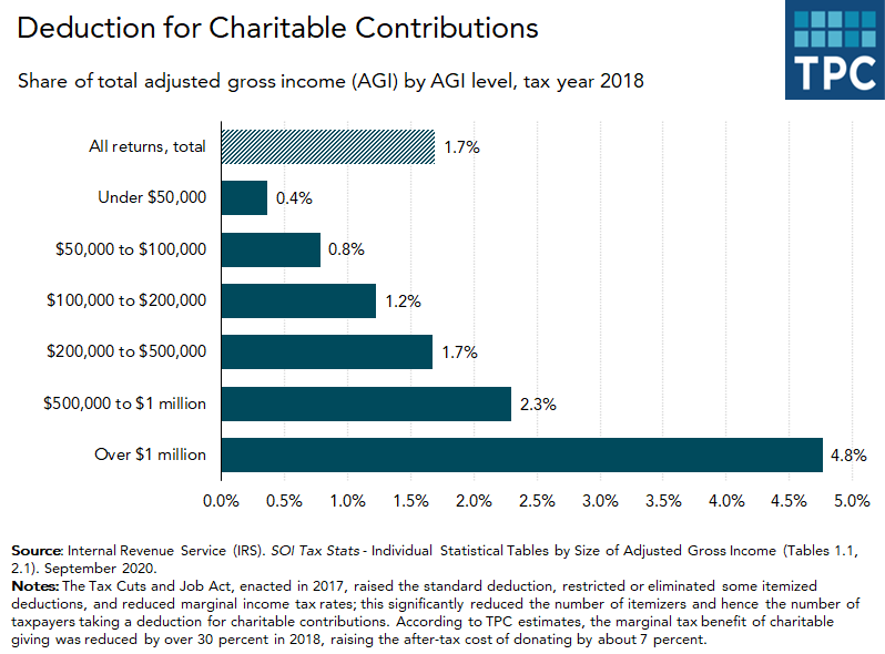 Deduction for charitable contributions by AGI