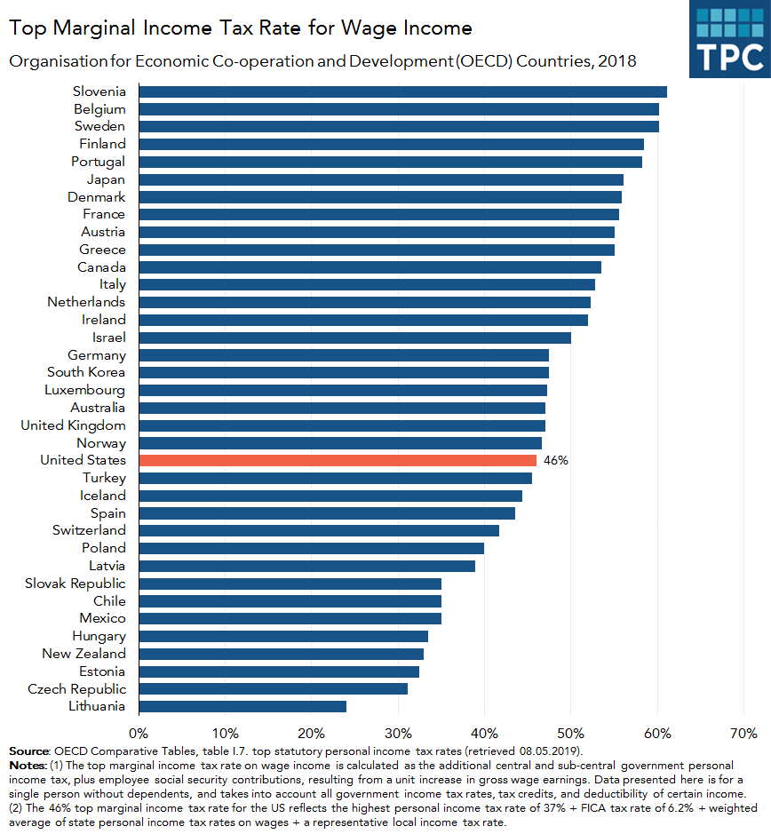 OECD Top Marginal Income Tax Rate