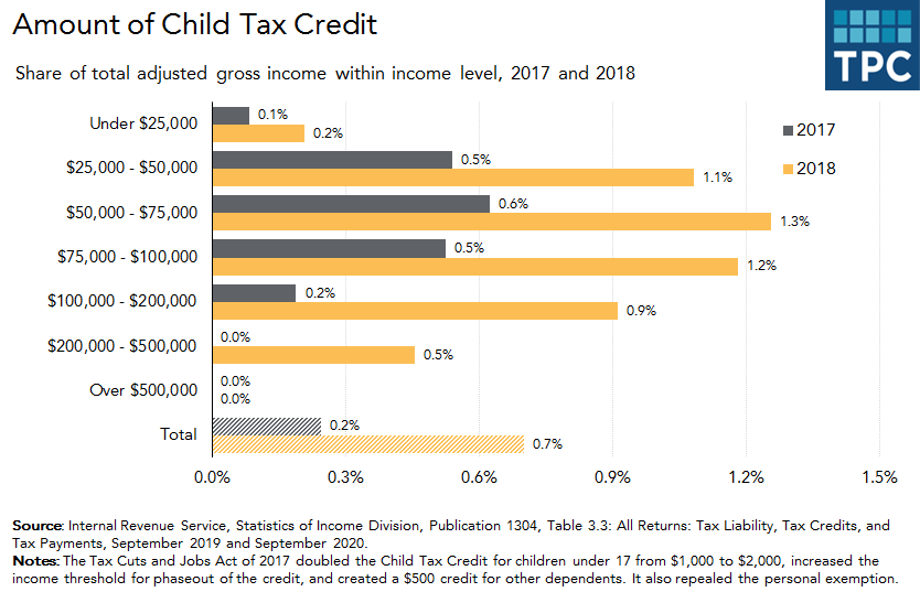 Child Tax Credit in 2017 and 2018
