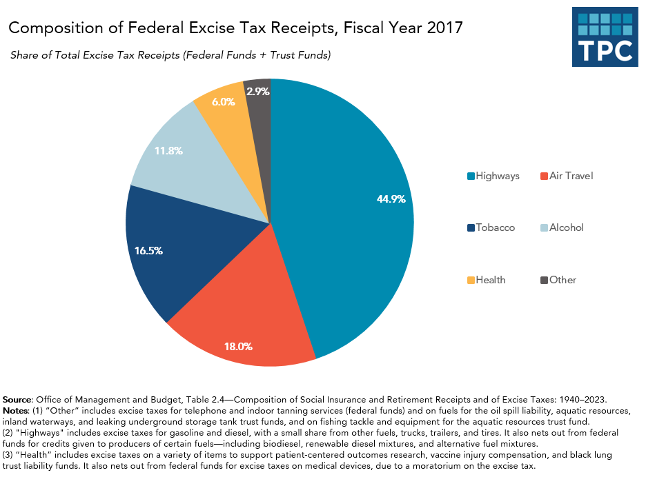 Federal Excise Tax Composition
