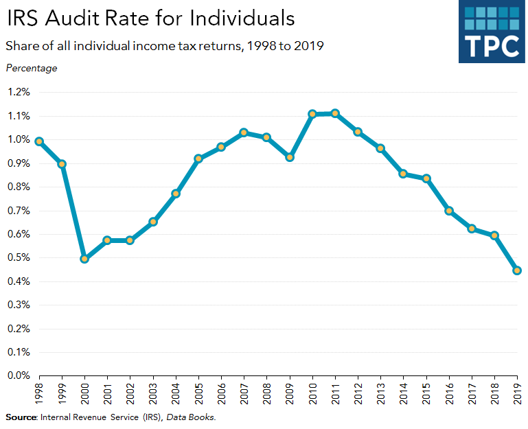 IRS audit rate for individual income tax returns