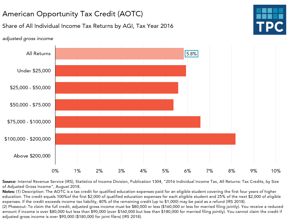 AOTC FF(01.14.2019) Tax Policy Center