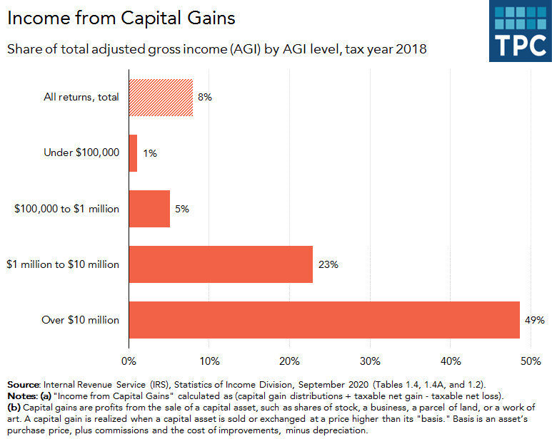 Capital gains as share of income by AGI level