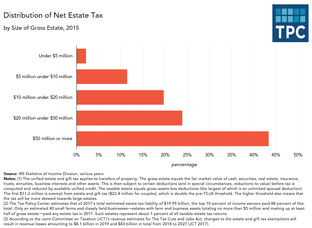 Distribution of Net Estate Tax