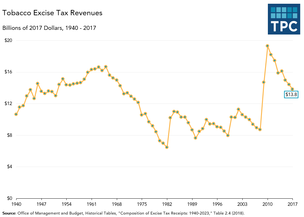 Tobacco Excise Tax Revenues over Time