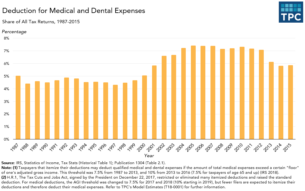 Annual Medical Deductions
