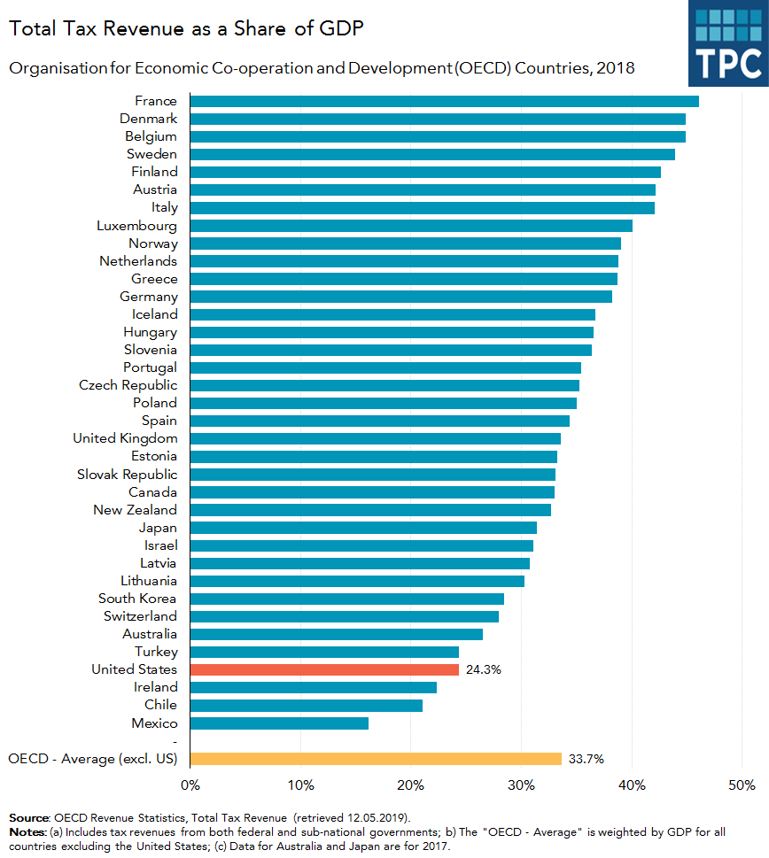 US versus OECD Tax Revenues as Share of GDP