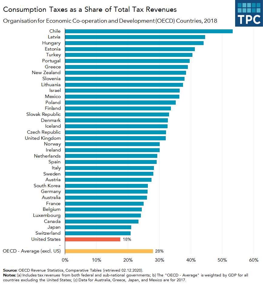 Consumption tax revenue comparison across OECD countries