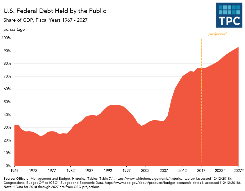 Annual U.S. Debt Held by the Public