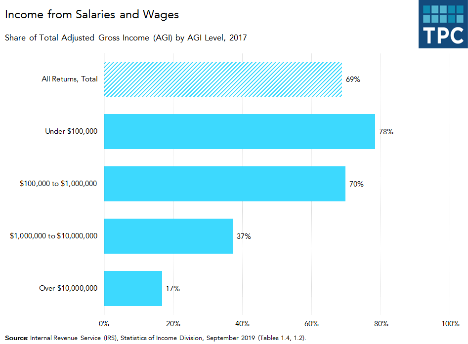 Income from Salary and Wages by AGI